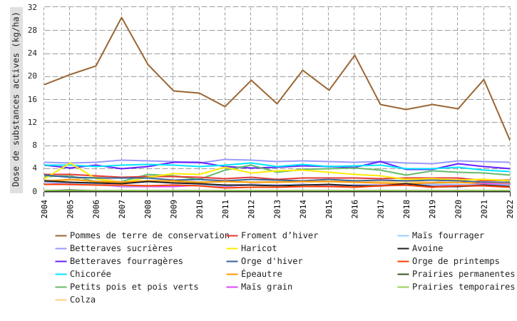 Dose moyenne de substances actives de produits phytopharmaceutiques appliquée sur les principales cultures en Wallonie* (2004 - 2022)